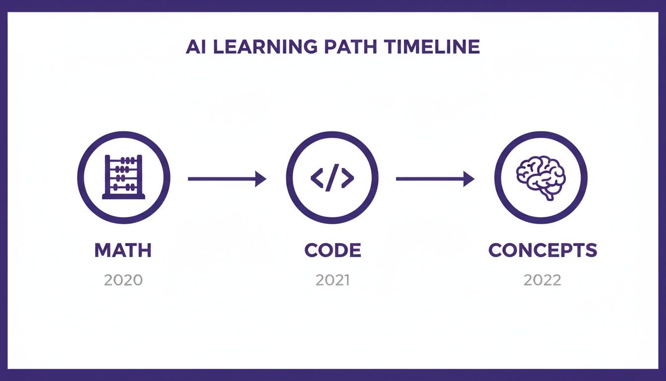 A timeline illustrating the AI learning path: Math (2020), Code (2021), and Concepts (2022).