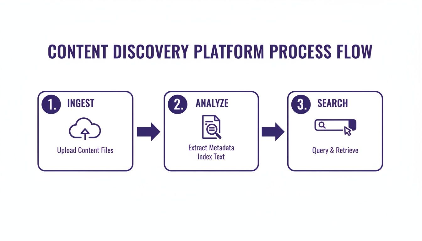 Content Discovery Platform Process Flow outlining data ingestion, analysis, and search steps.