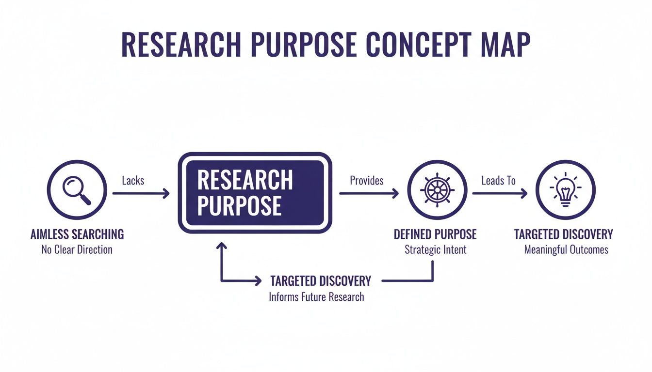 A concept map illustrates research purpose, connecting aimless searching to defined purpose, leading to targeted discovery which informs future research.