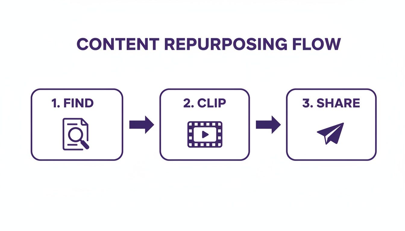 A workflow diagram illustrating the content repurposing process with three steps: Find, Clip, and Share.