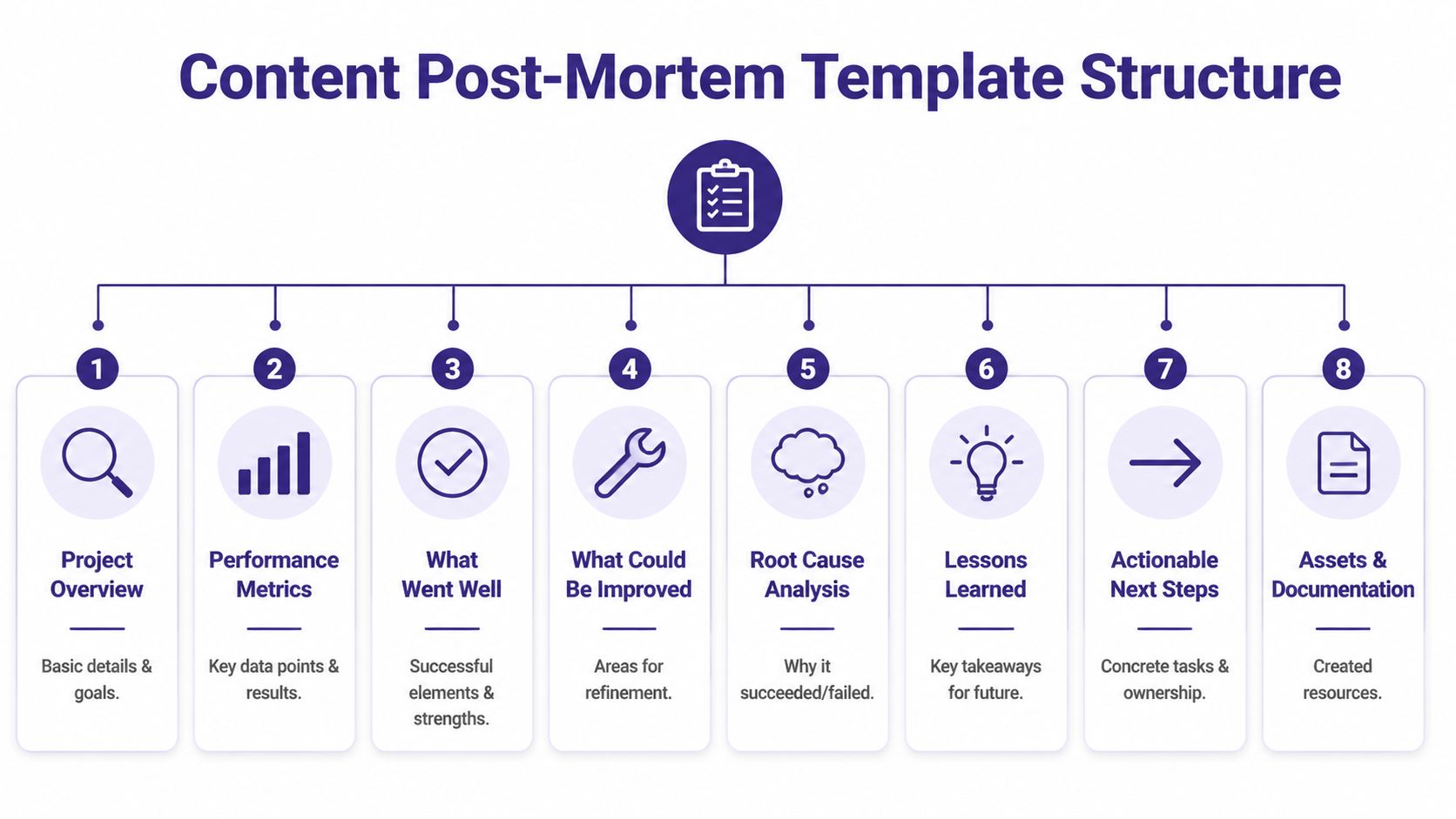 A diagram outlining the eight core sections of a content post-mortem template structure for performance review.