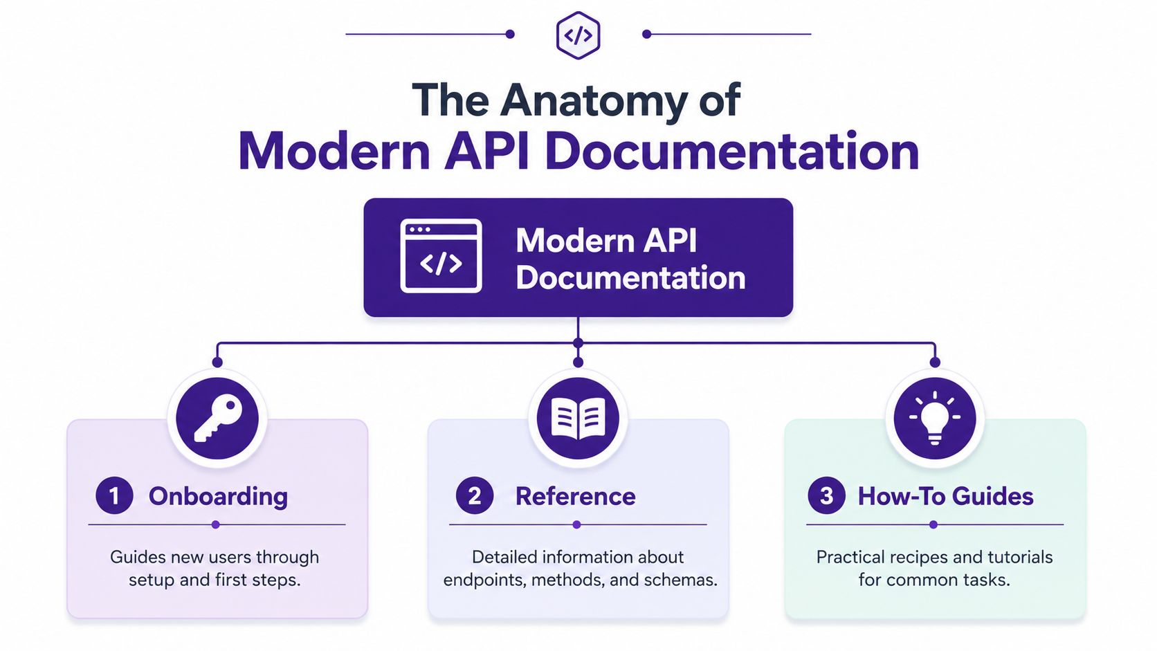A diagram illustrating the three essential components of modern API documentation: Onboarding, Reference, and How-To Guides.