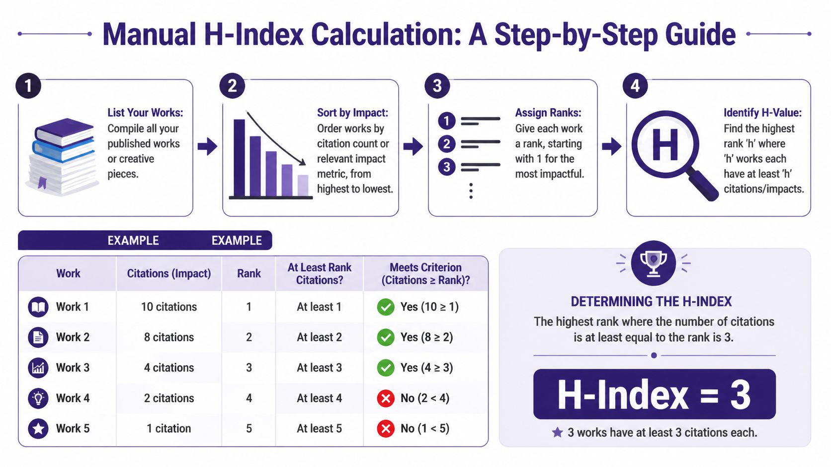 A four-step visual guide explaining how to manually calculate the H-index using a simple example table.
