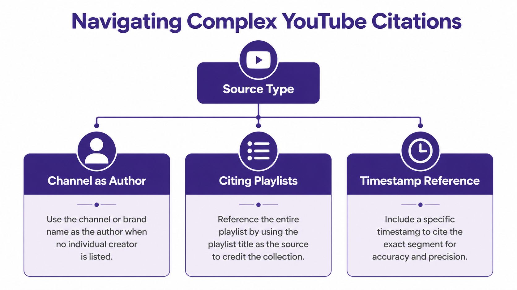 A flowchart infographic titled Navigating Complex YouTube Citations explaining how to cite channels, playlists, and video timestamps.