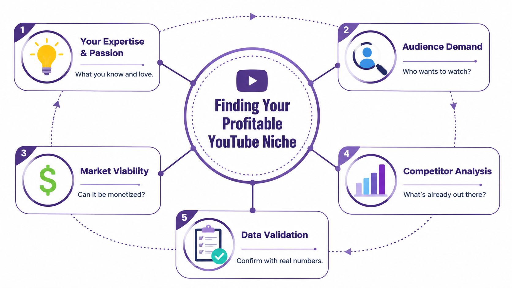 A five-step diagram illustrating the process for finding a profitable YouTube channel niche for content creators.