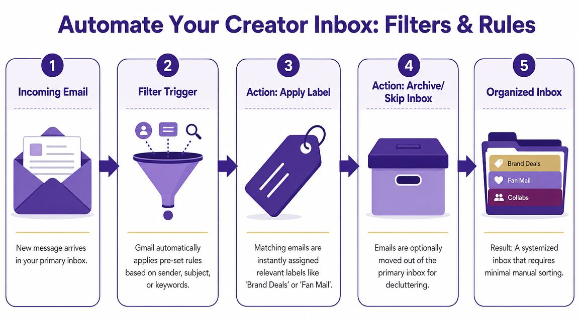 A five-step infographic showing how to automate an email inbox using Gmail labels and rules.