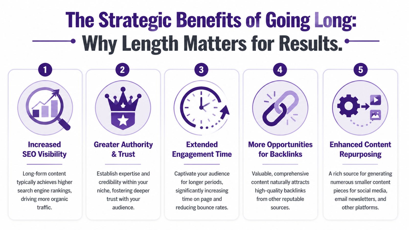 An infographic detailing five strategic benefits of producing long-form content, such as SEO visibility and authority.