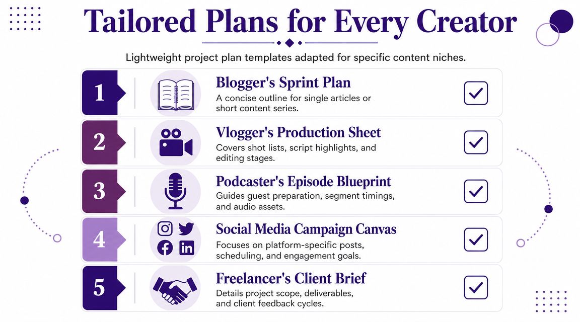 A list of five tailored project plan templates designed for various content creators like bloggers and podcasters.