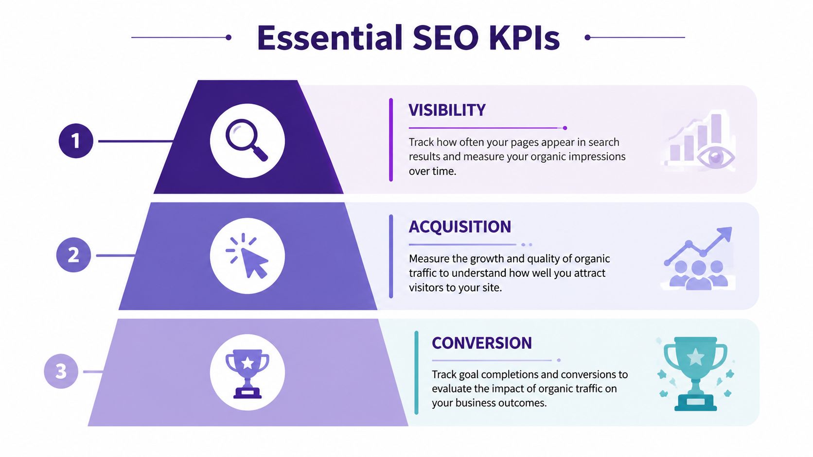 A tiered pyramid diagram illustrating three essential SEO KPIs: visibility, acquisition, and conversion metrics.