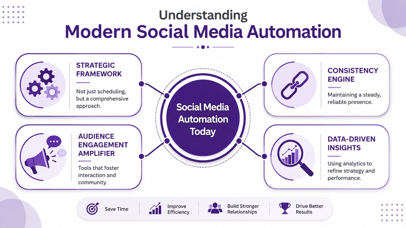 A diagram illustrating the four key components of modern social media automation: strategy, consistency, engagement, and data analytics.