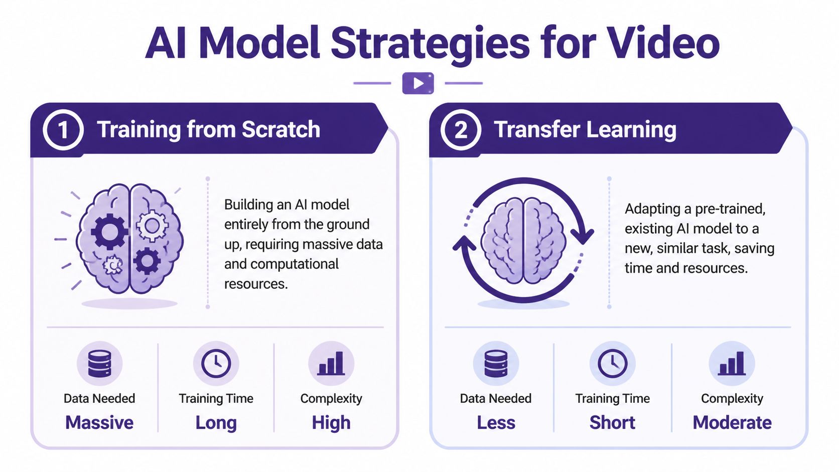 A comparison chart showing AI model strategies for video: Training from Scratch versus Transfer Learning.