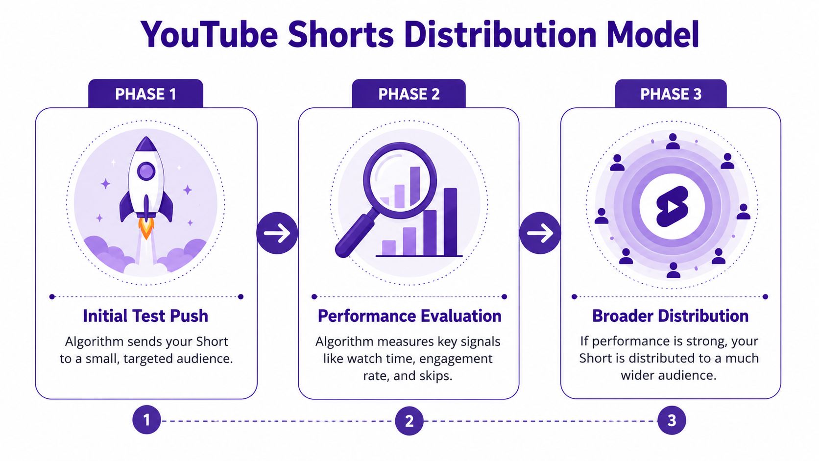 A diagram illustrating the three-phase distribution model of the YouTube Shorts algorithm, explaining how reach scales over time.