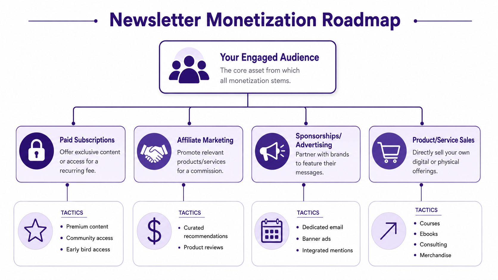 A flowchart diagram titled Newsletter Monetization Roadmap showing four main strategies for generating revenue from newsletters.