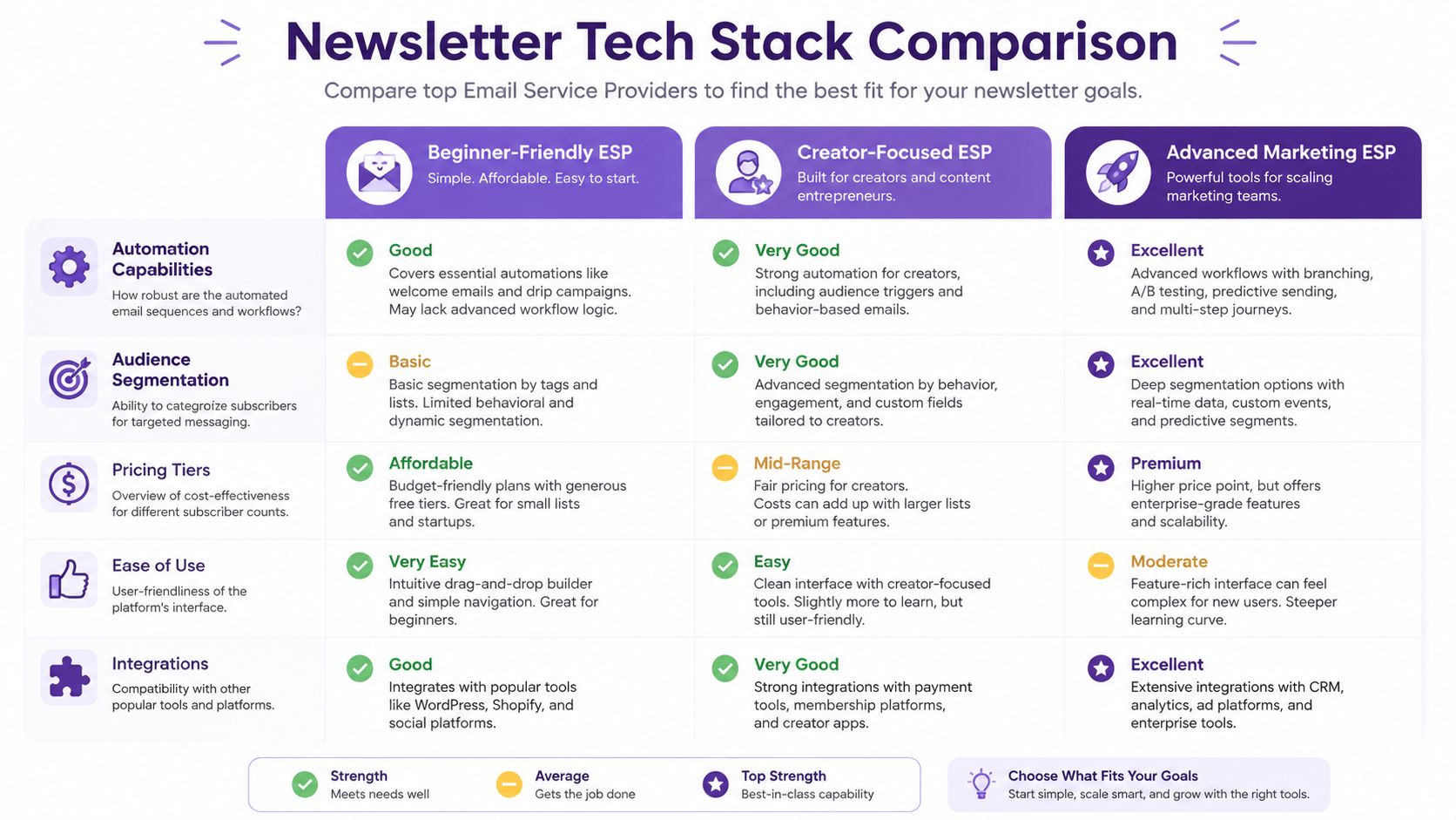 A comparison chart of newsletter tech stacks, highlighting features of beginner, creator, and advanced marketing ESP tools.