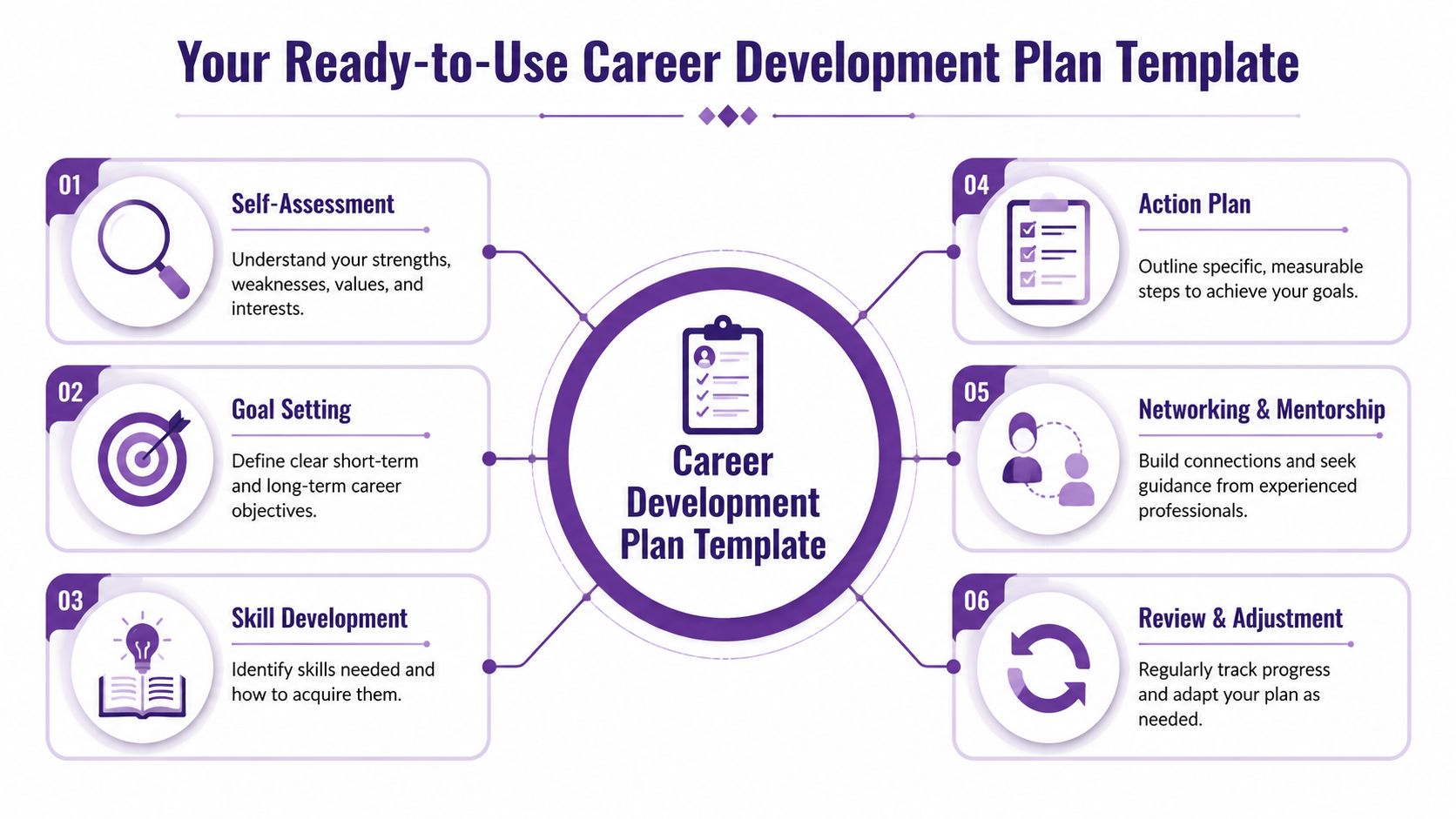 A diagram outlining six essential steps for a career development plan, including self-assessment and goal setting.