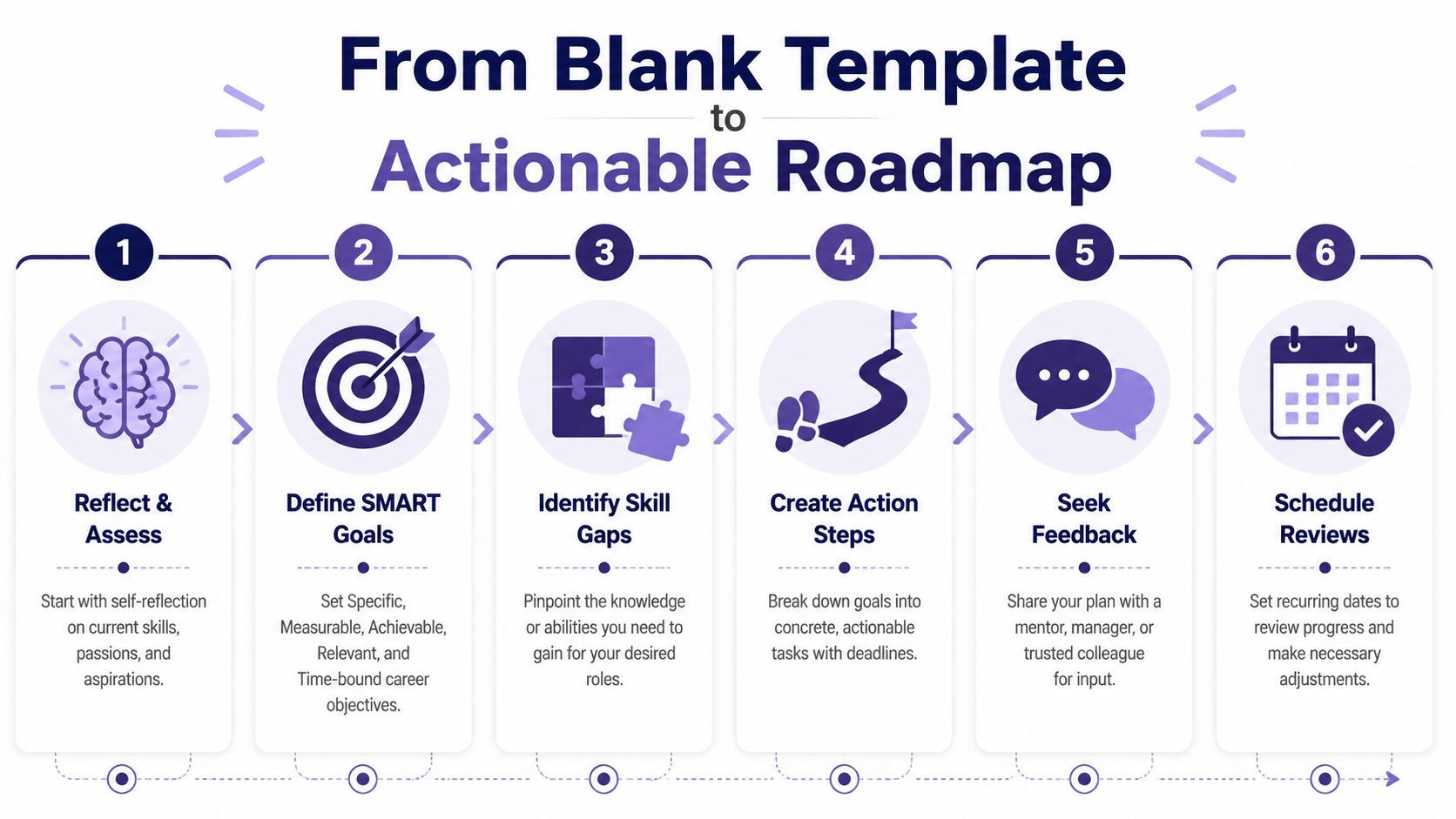 A six-step infographic guide on how to create a structured career development plan from a blank template.