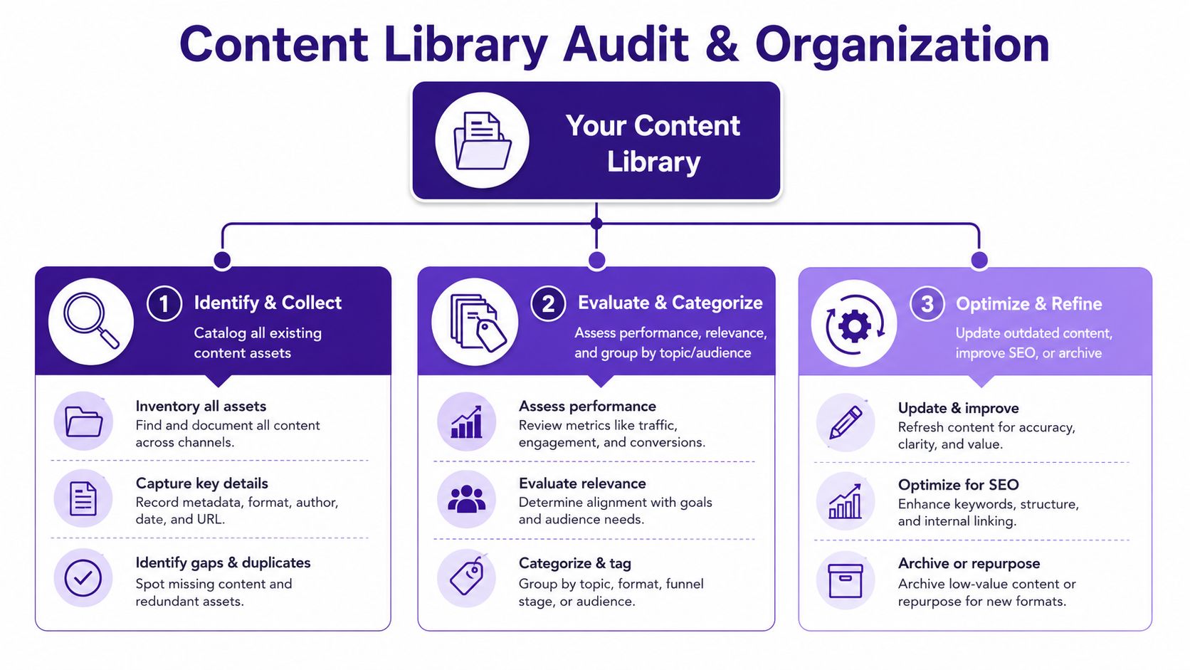 A flowchart showing the three steps of content library audit and organization: identify, evaluate, and optimize content.
