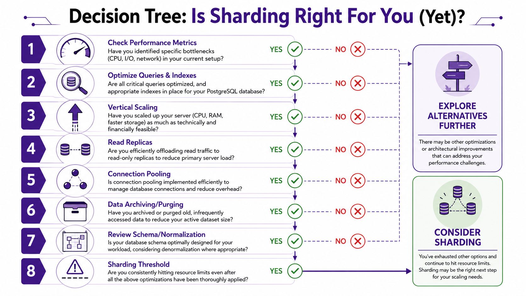 A decision tree infographic detailing eight steps to determine if PostgreSQL database sharding is necessary.