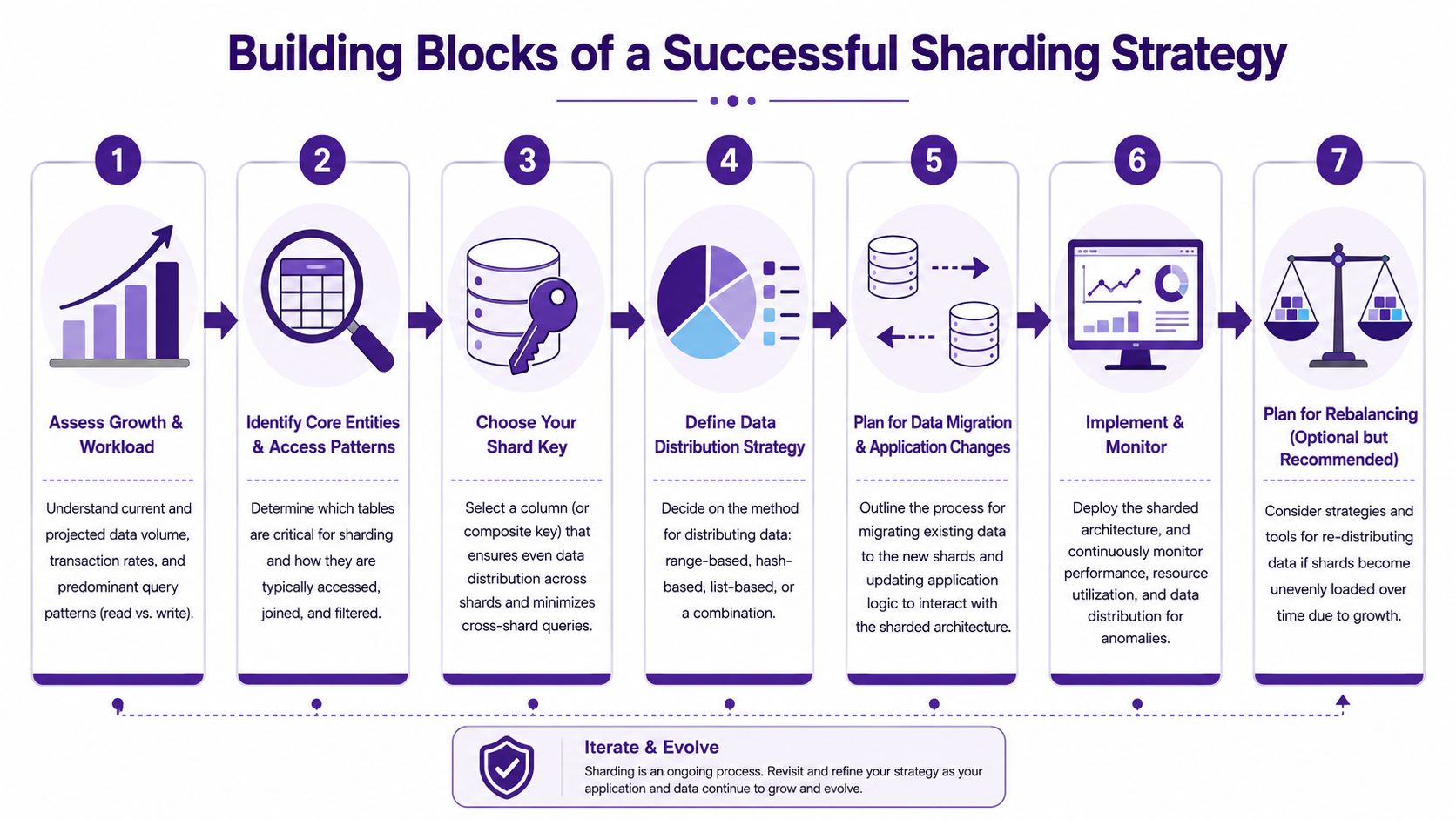 An infographic showing seven sequential steps for building a successful database sharding strategy, from assessment to rebalancing.