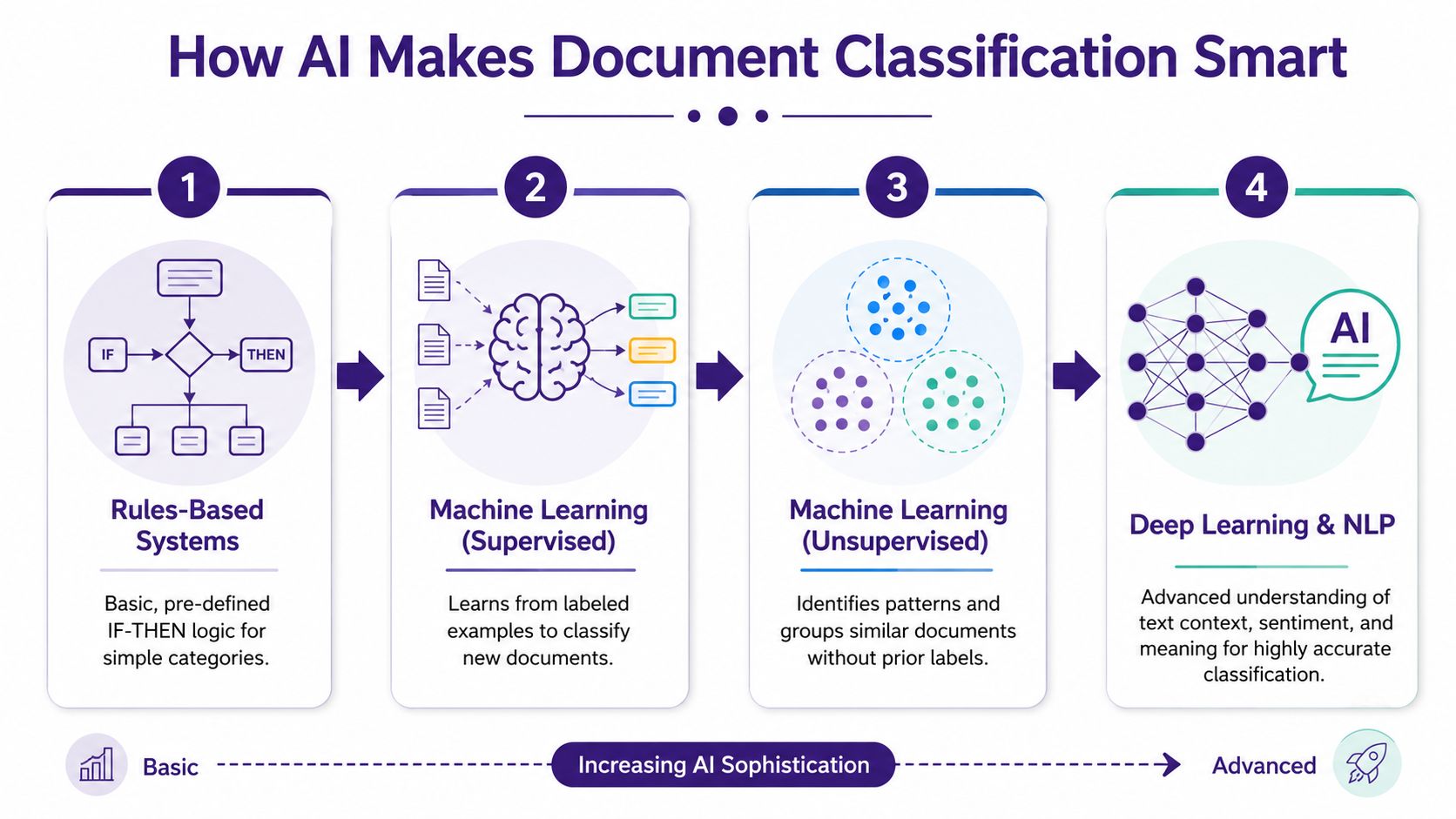 A diagram illustrating the four levels of AI document classification sophistication, ranging from rules-based to deep learning.