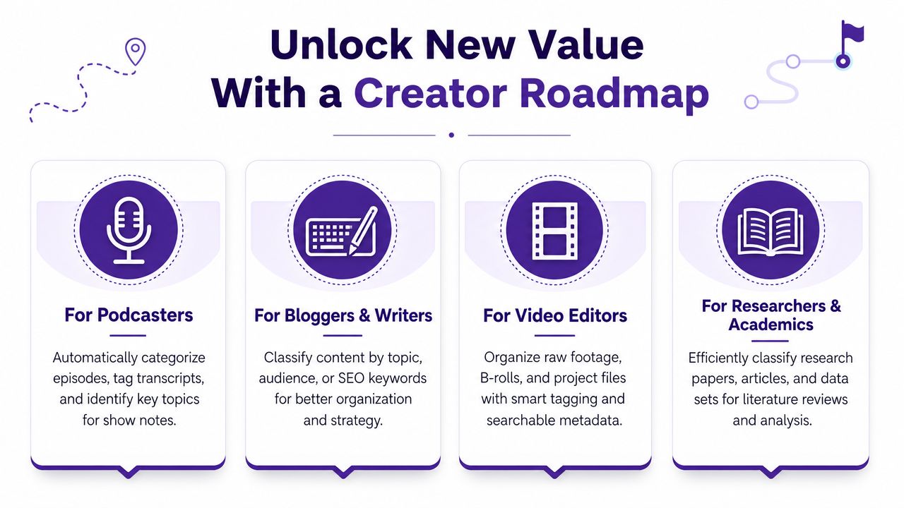 A diagram illustrating how document classification software helps podcasters, writers, video editors, and researchers organize their content.