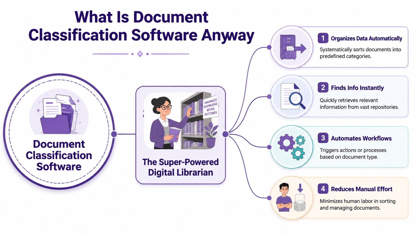 An infographic explaining document classification software as a digital librarian that organizes data and automates workflows.