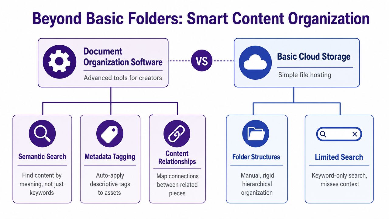 A comparison chart showing benefits of document organization software versus basic cloud storage for managing content.