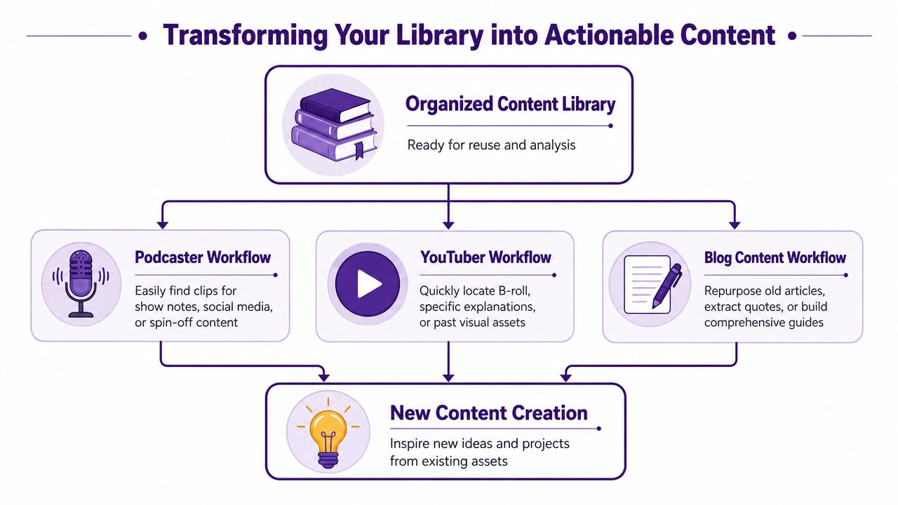 A diagram illustrating the workflow of transforming an organized content library into new actionable creative content.