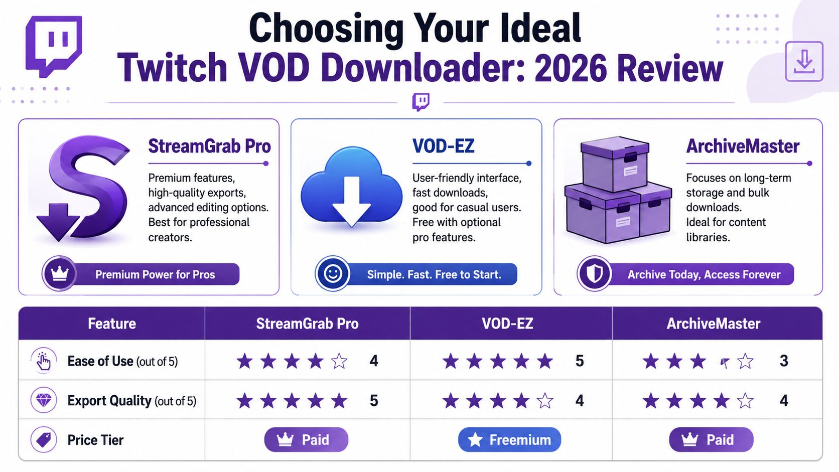 A comparison infographic showing features, quality ratings, and pricing for three Twitch VOD download tools.