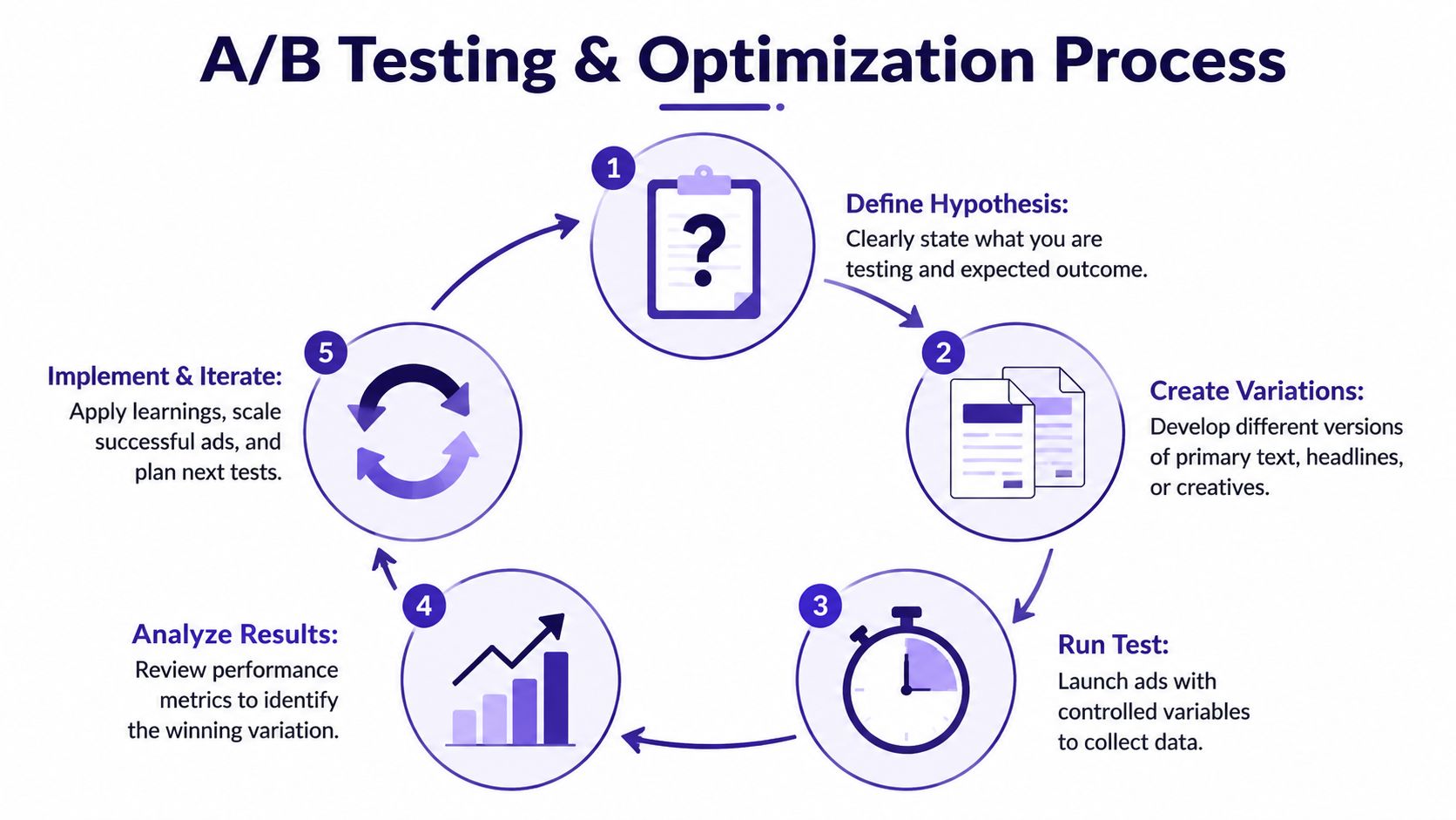 A circular diagram outlining the five steps of an A/B testing and optimization process for marketing.