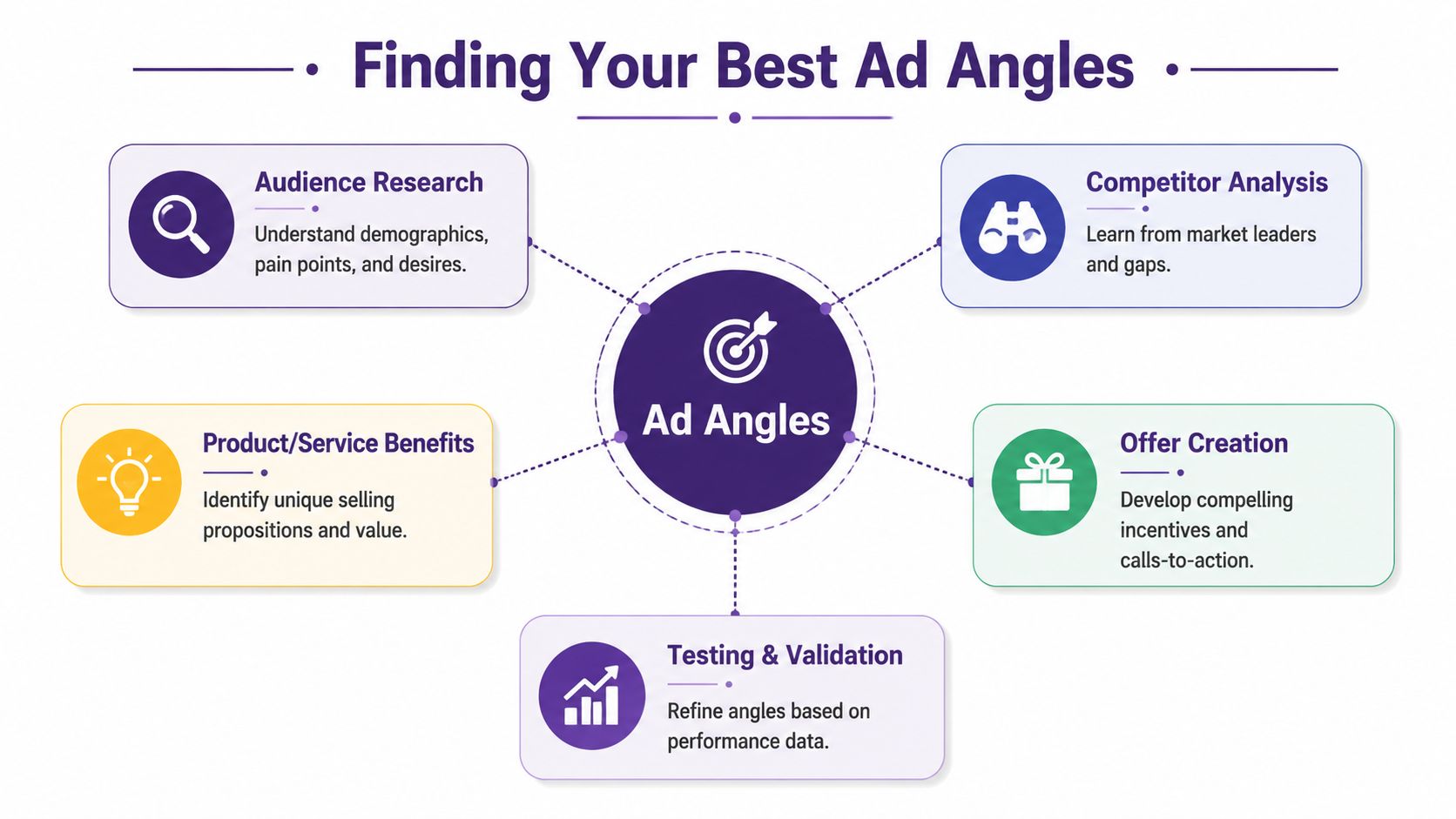 A diagram illustrating the five-step process for developing and optimizing effective advertising angles for marketing campaigns.