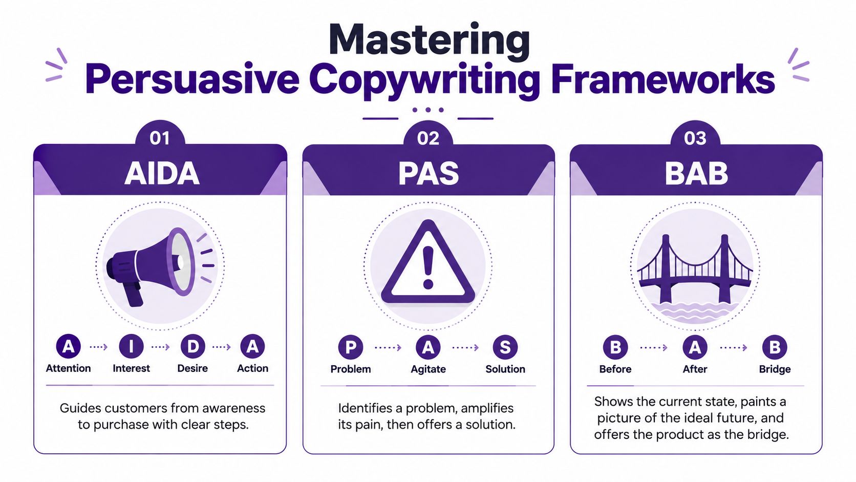 A diagram illustrating three popular persuasive copywriting frameworks: AIDA, PAS, and BAB for effective marketing communication.