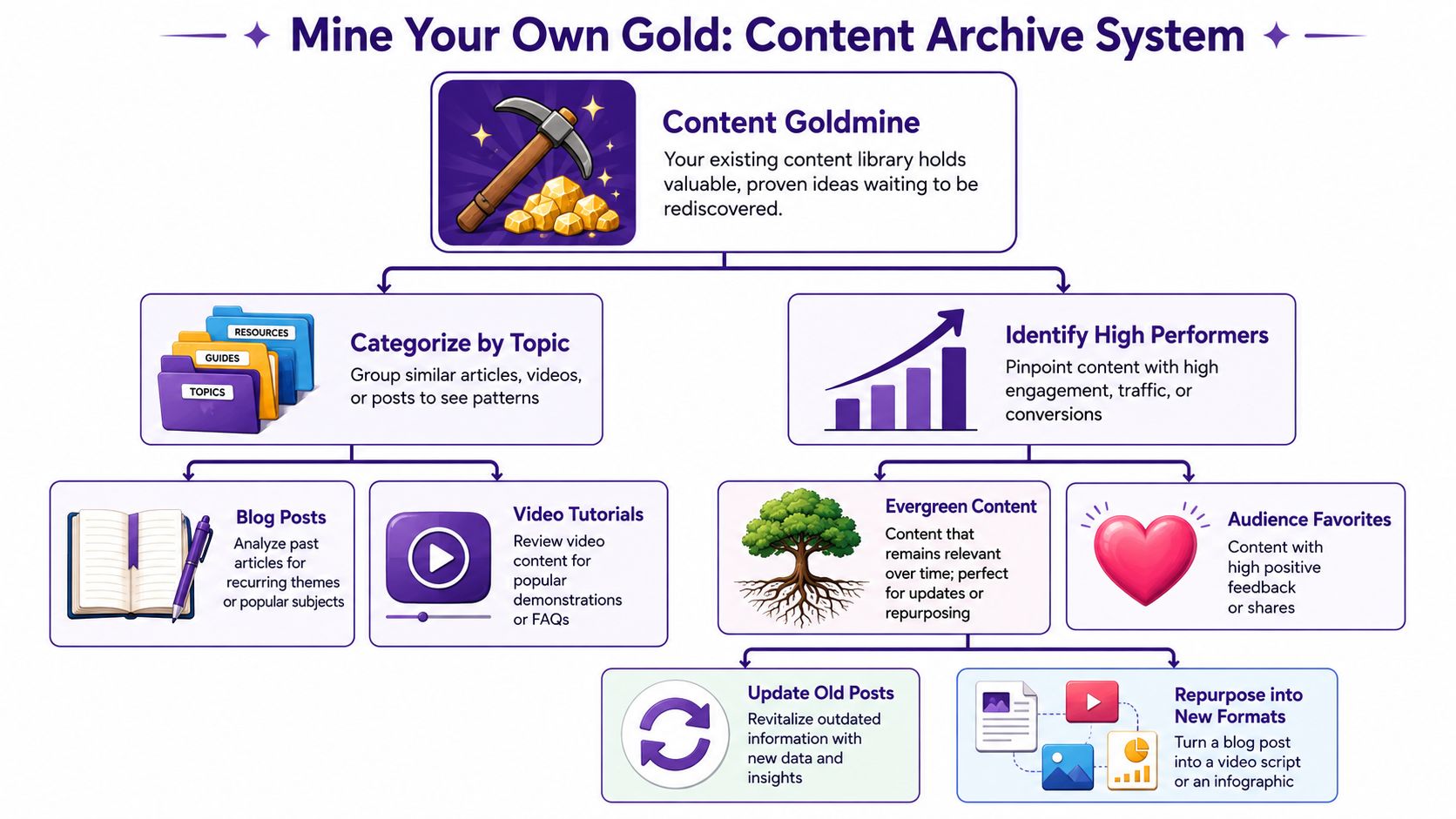 An infographic titled Mine Your Own Gold showing steps to organize and repurpose existing content assets.