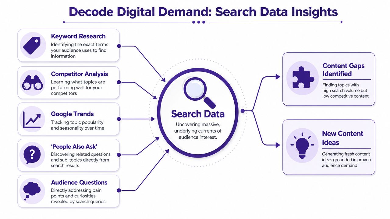 A diagram illustrating how search data insights help identify content gaps and generate new content ideas.