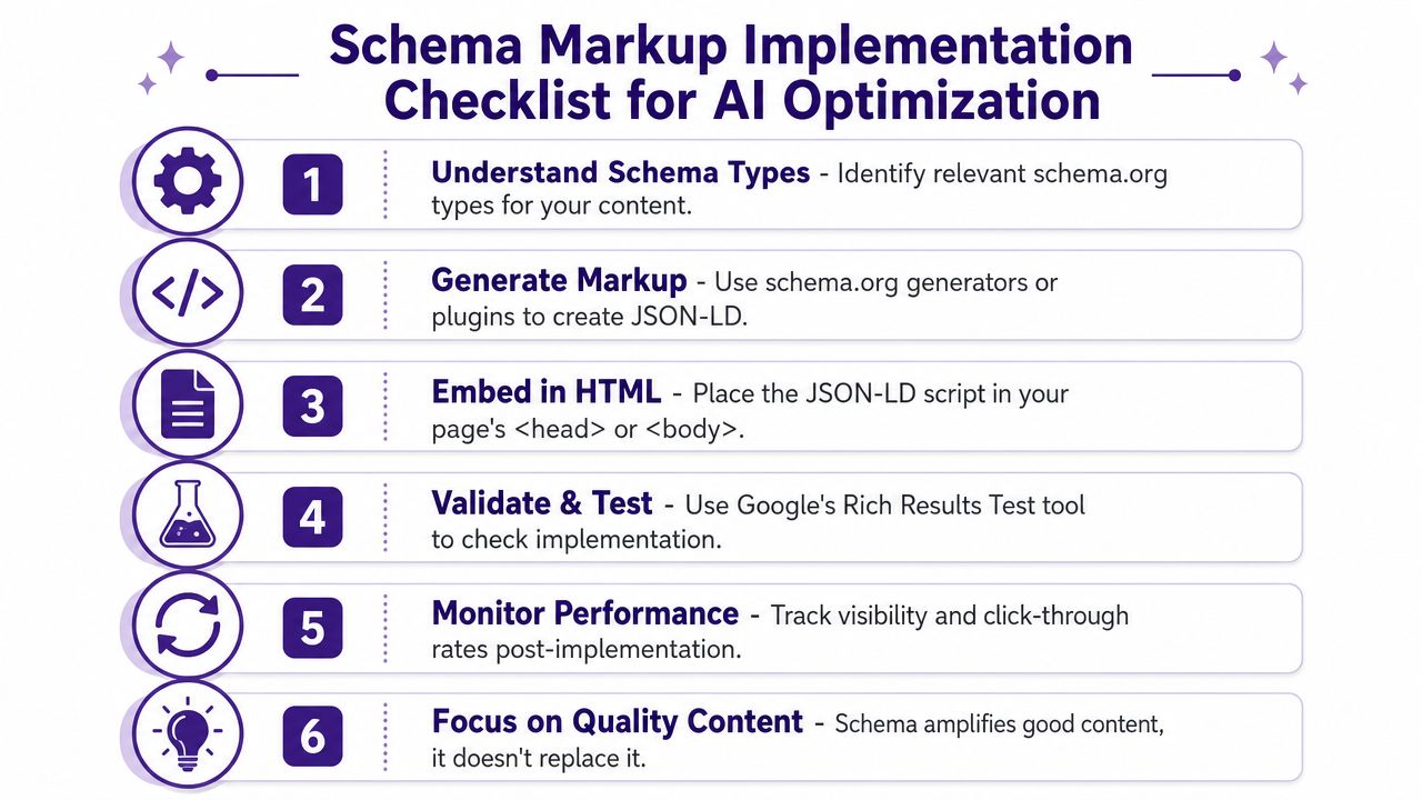 A six-step checklist for implementing schema markup to improve AI optimization and search engine visibility.