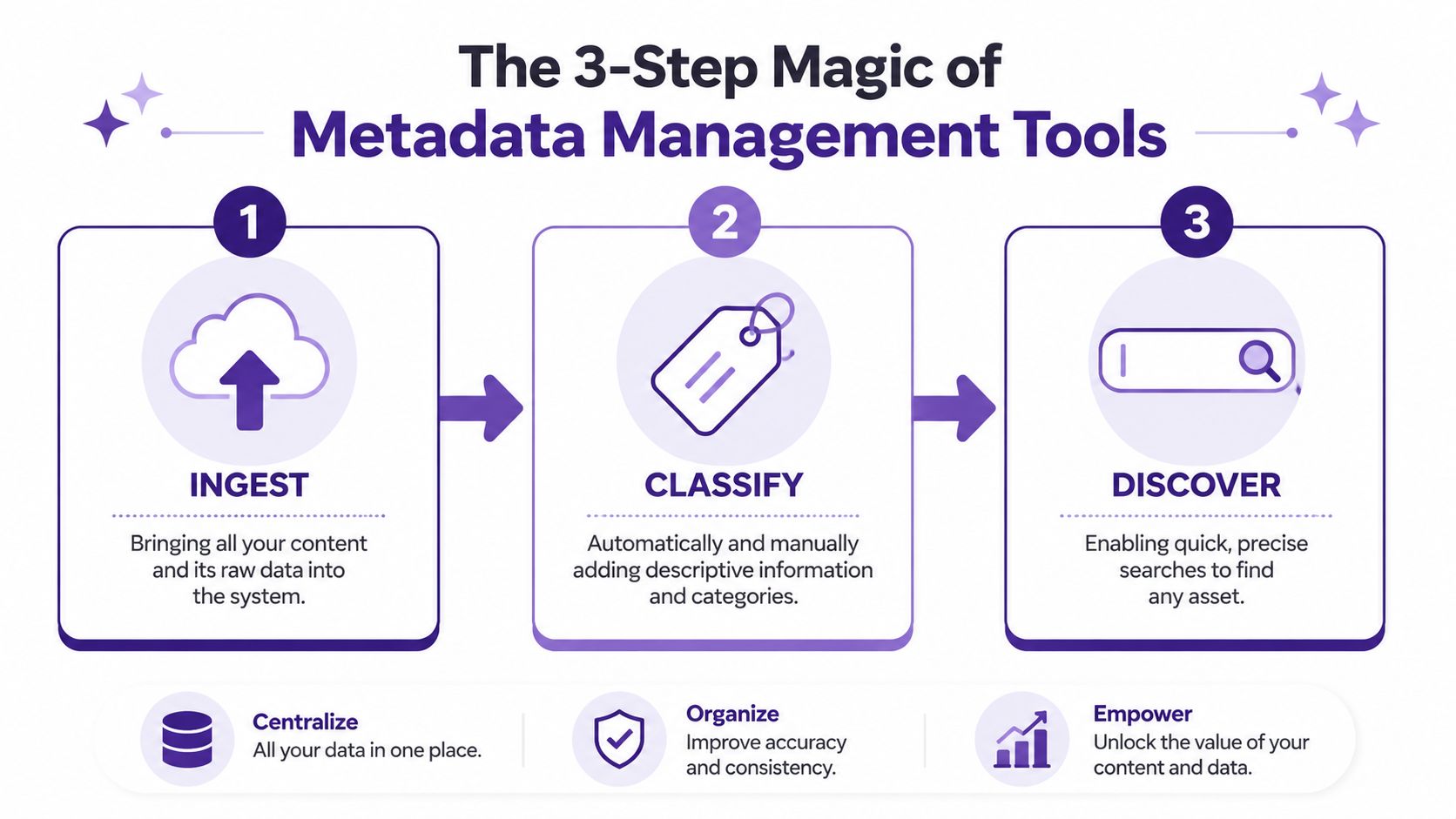 A three-step infographic illustrating the process of using metadata management tools for data organization.