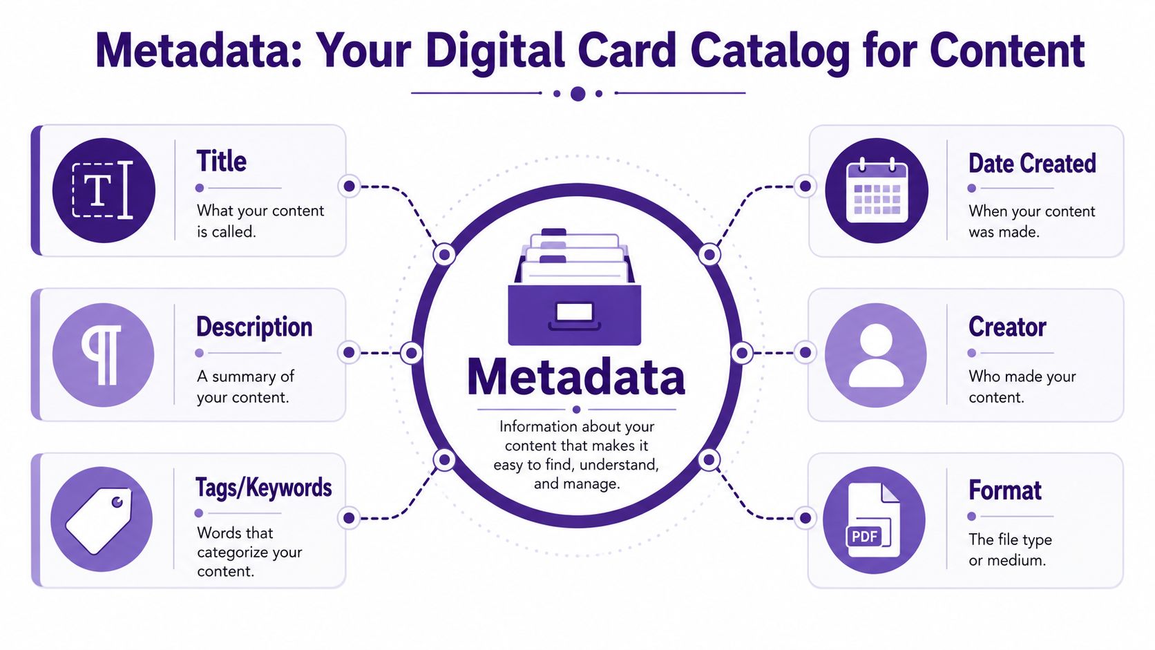 An infographic illustrating six common types of metadata used to organize and manage digital content effectively.