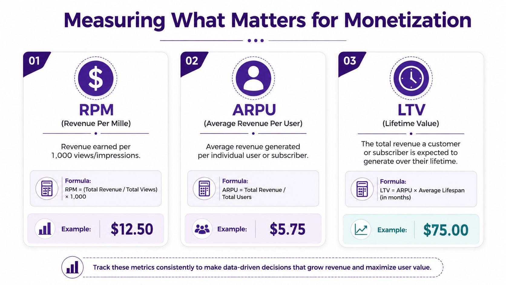 A guide explaining key monetization metrics including RPM, ARPU, and LTV with their respective formulas and examples.