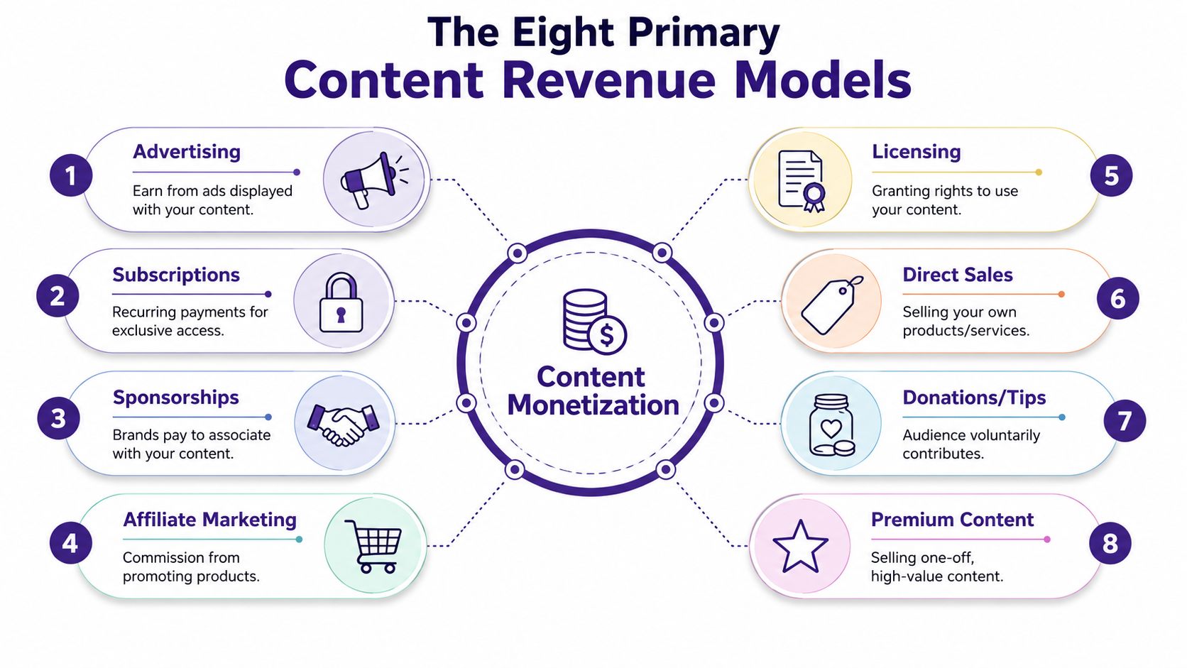An infographic titled The Eight Primary Content Revenue Models detailing ways to monetize digital content online.