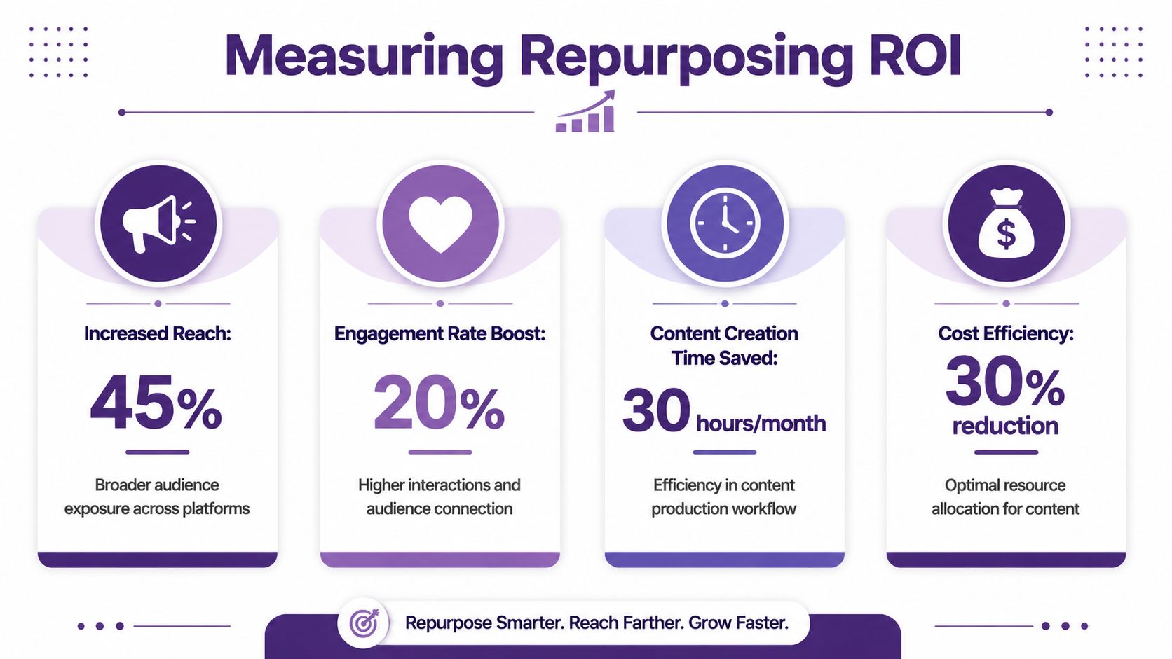 An infographic titled Measuring Repurposing ROI displaying metrics for reach, engagement, time savings, and cost efficiency.