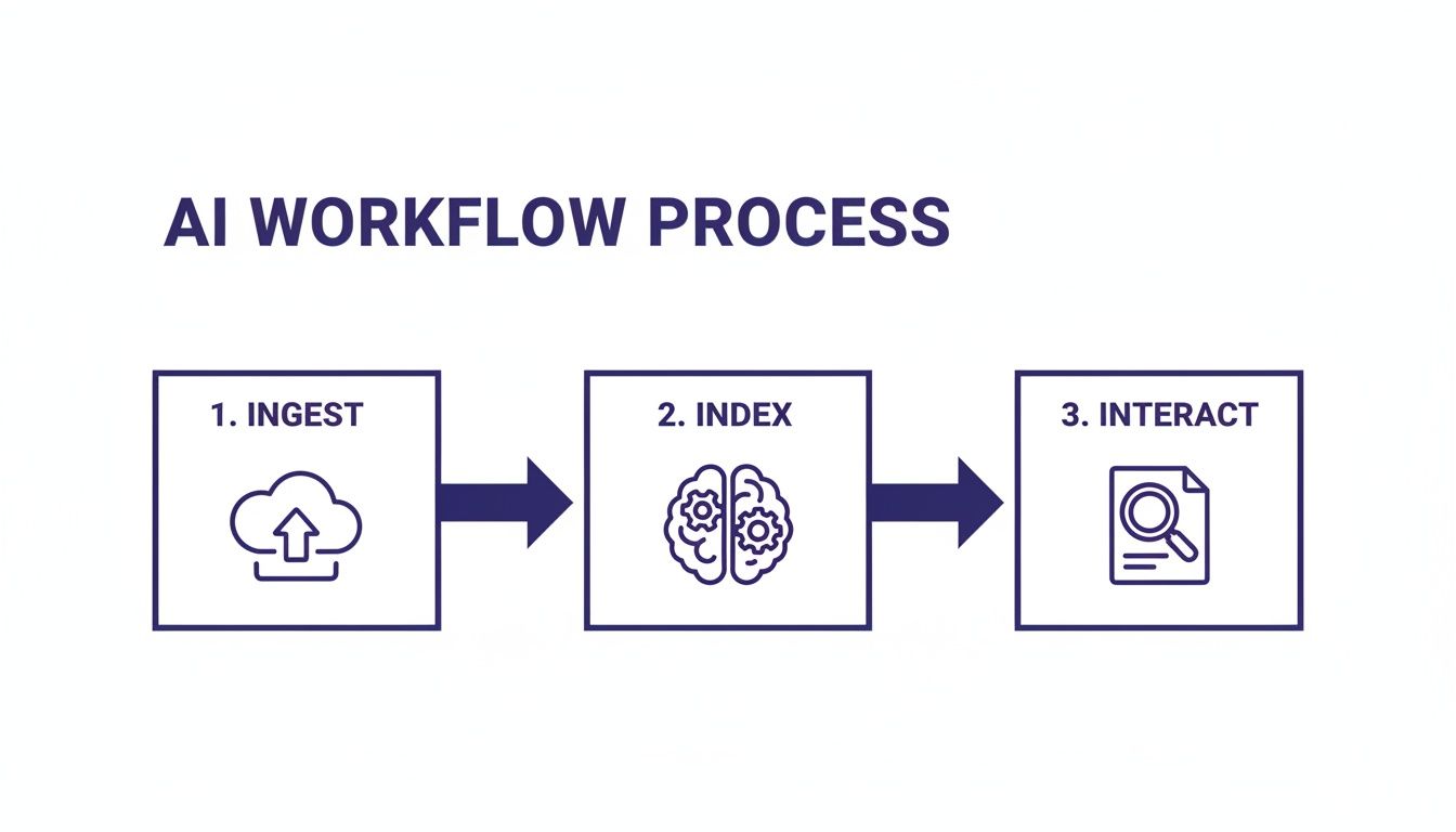 Diagram illustrating an AI workflow process with three steps: Ingest, Index, and Interact, represented by icons.