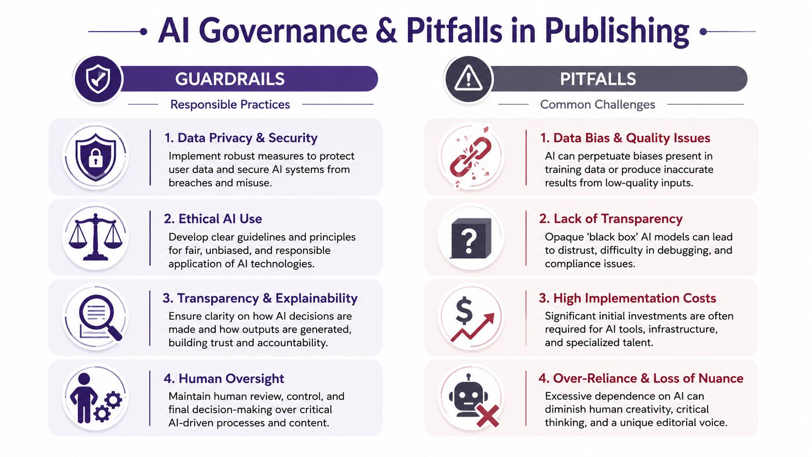 An infographic titled AI Governance & Publishing illustrating four key guardrails and four common AI implementation pitfalls.