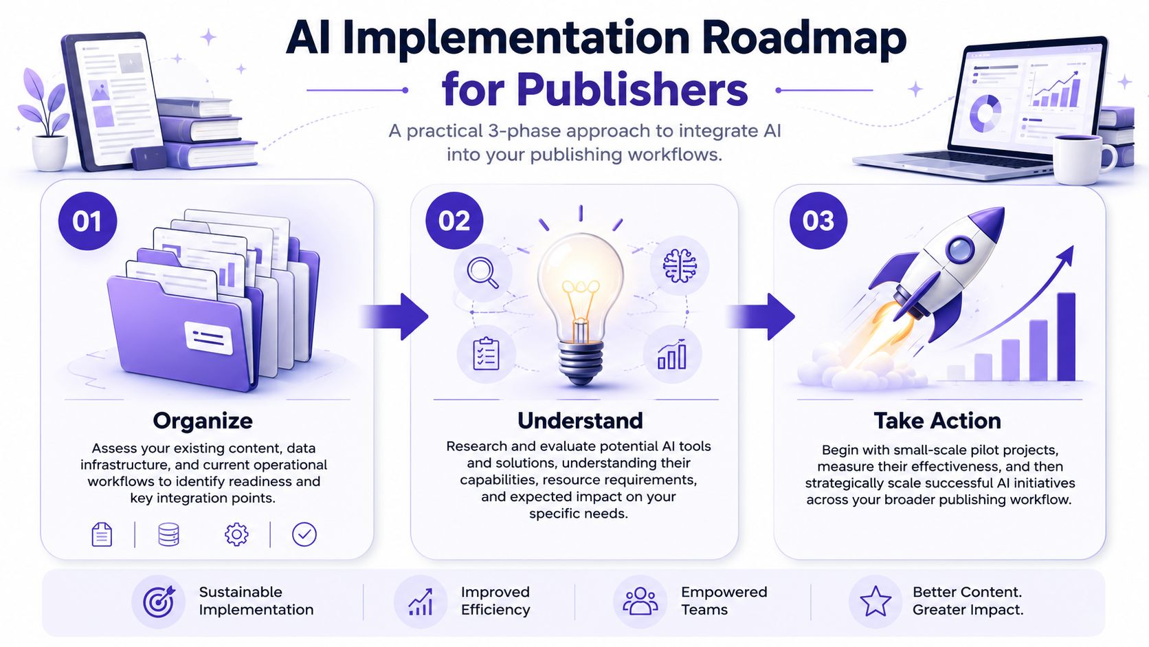 An infographic titled AI Implementation Roadmap for Publishers, showing three stages: Organize, Understand, and Take Action.