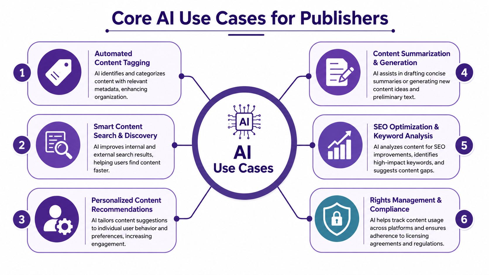 An infographic titled Core AI Use Cases for Publishers outlining six specific ways AI benefits publishing workflows.