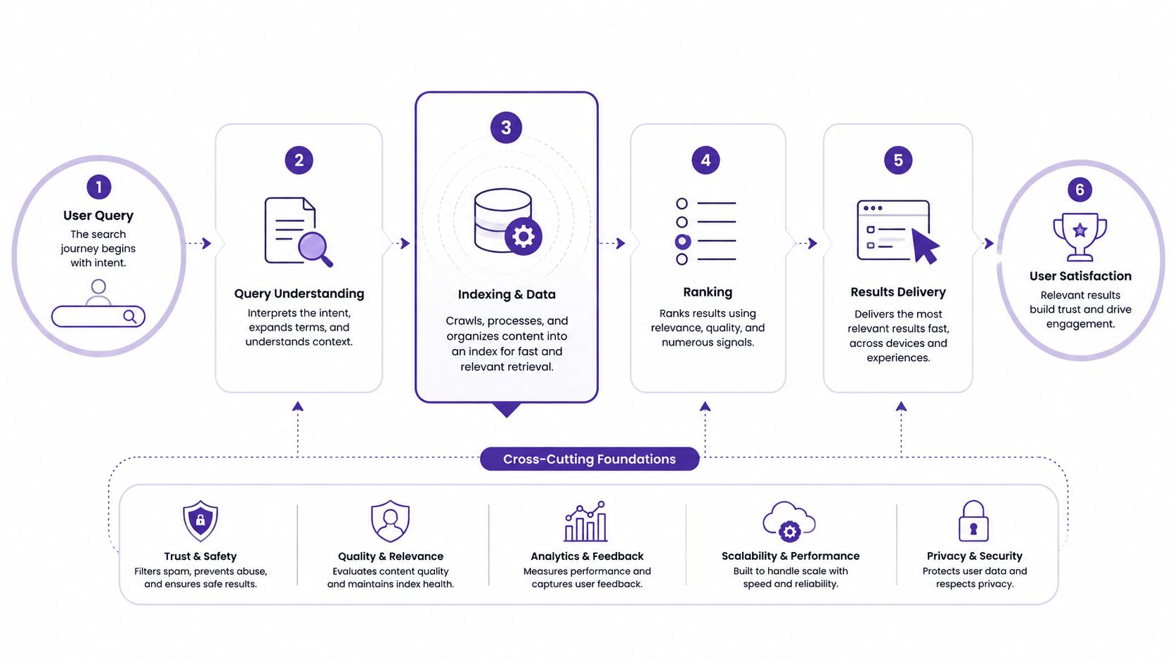 An infographic showing the step-by-step process of an AI-powered search system, from user query to user satisfaction.