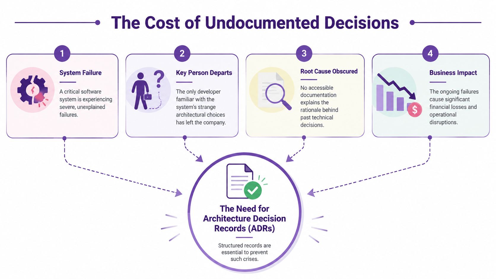 A diagram illustrating how undocumented technical decisions lead to system failures, business losses, and the need for ADRs.