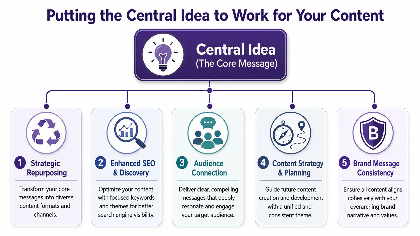 A diagram illustrating five key benefits of using a central idea for content marketing and strategy.