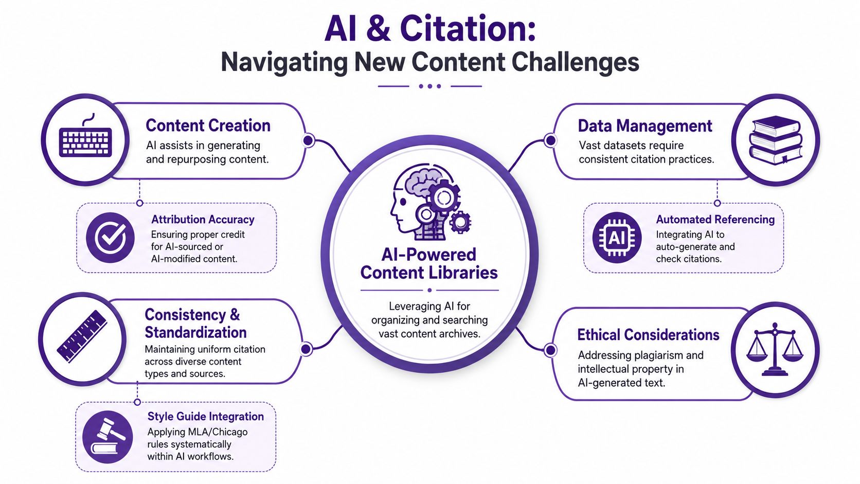 A diagram illustrating the challenges and integration of AI in academic citation and content management workflows.