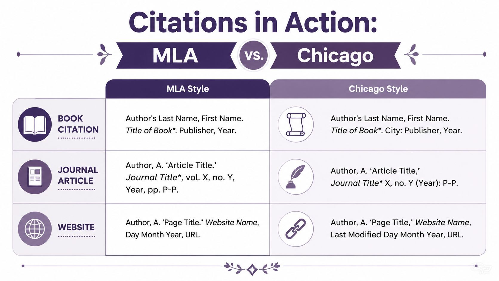 A comparison chart showing how to format book, journal article, and website citations in MLA and Chicago styles.