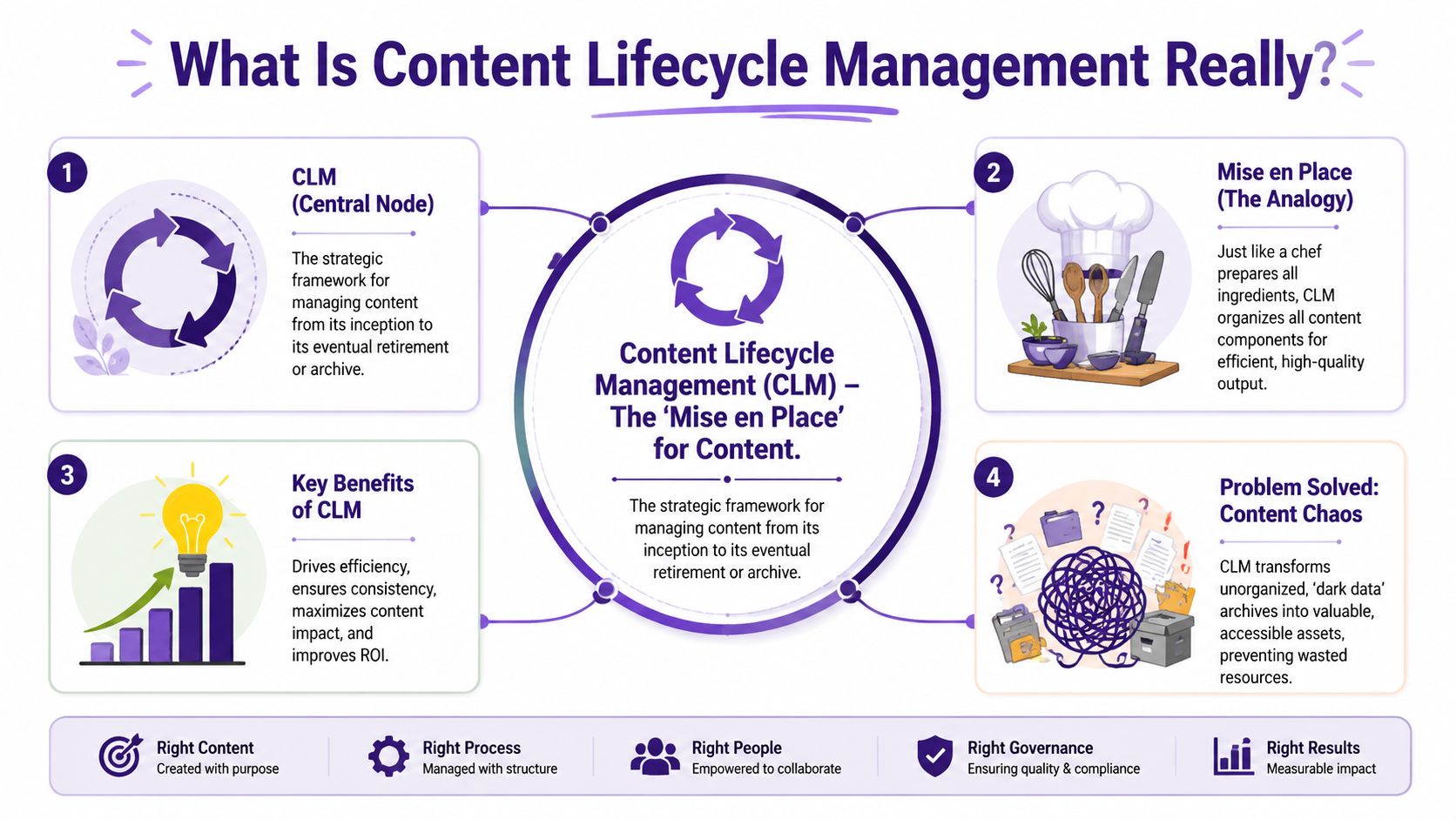 An infographic explaining Content Lifecycle Management (CLM) as a strategic framework for organizing content assets effectively.